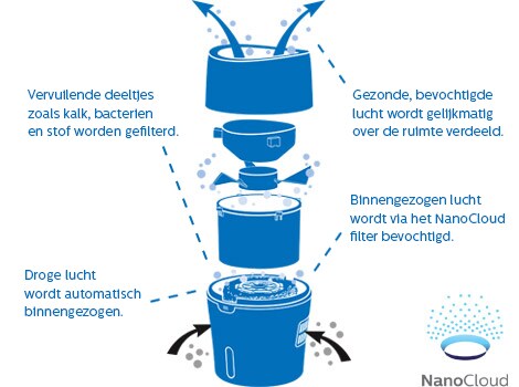 Luchtbevochtiger design