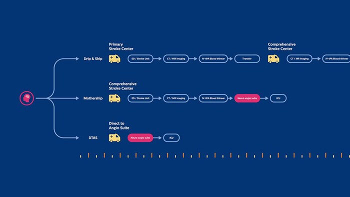 We zijn voorloper op het gebied van Direct-to-Angio Suite (DTAS)-workflows om de tijd tot behandeling drastisch te verkorten en de resultaten te verbeteren