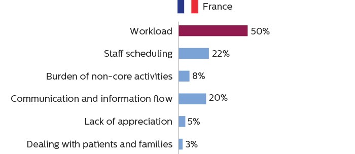 Staafdiagrammen die aantonen dat medische beeldvormers in Frankrijk de werklast beschouwen als de voornaamste oorzaak van werkstress
