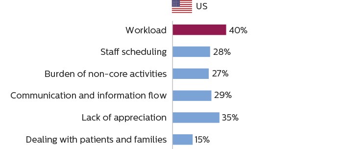 Staafdiagrammen die aantonen dat medische beeldvormers in de VS de werklast beschouwen als de voornaamste oorzaak van werkstress