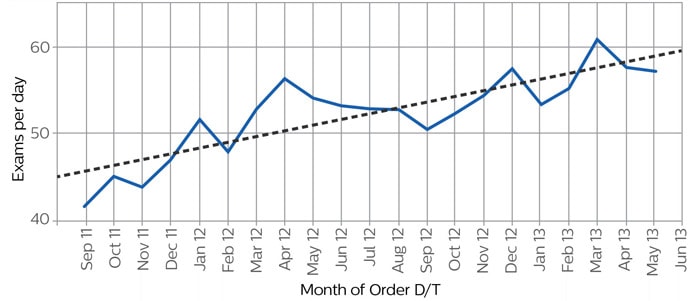 Average Volume per Day