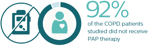 Percentage onderzochte COPD heeft geen PAP-therapie ontvangen