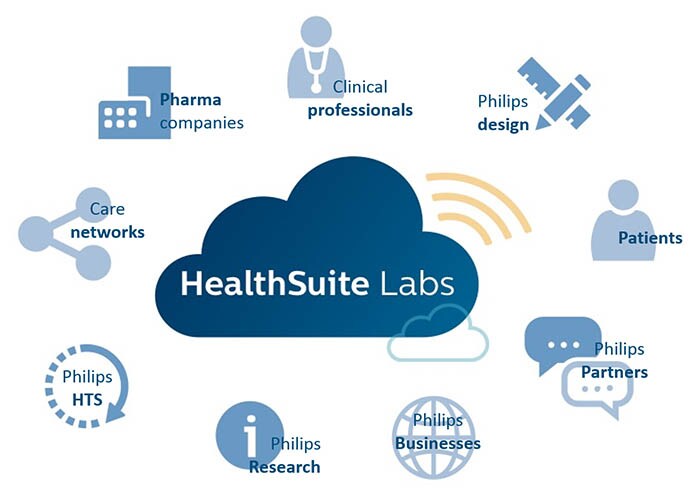 Visueel ecosysteem van HealthSuite Labs