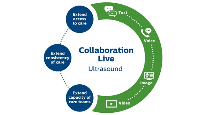 Collaboration Live, echografie-infographic