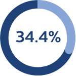 Pictogram 34 procent radiaal
