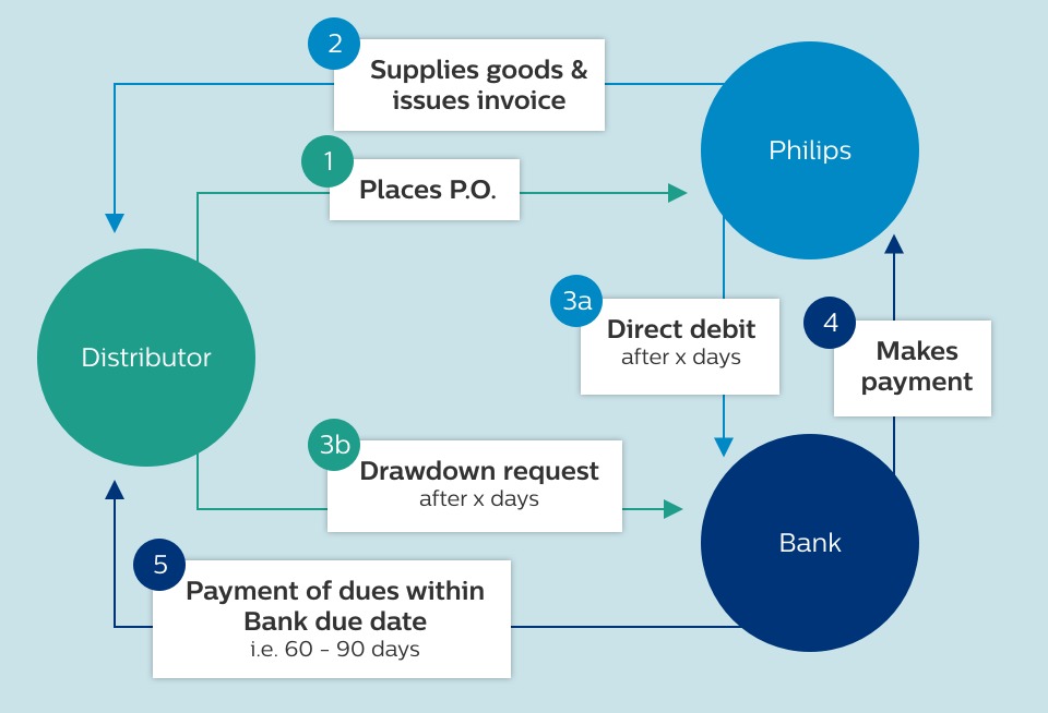 Financieringsstructuur voor externe partners