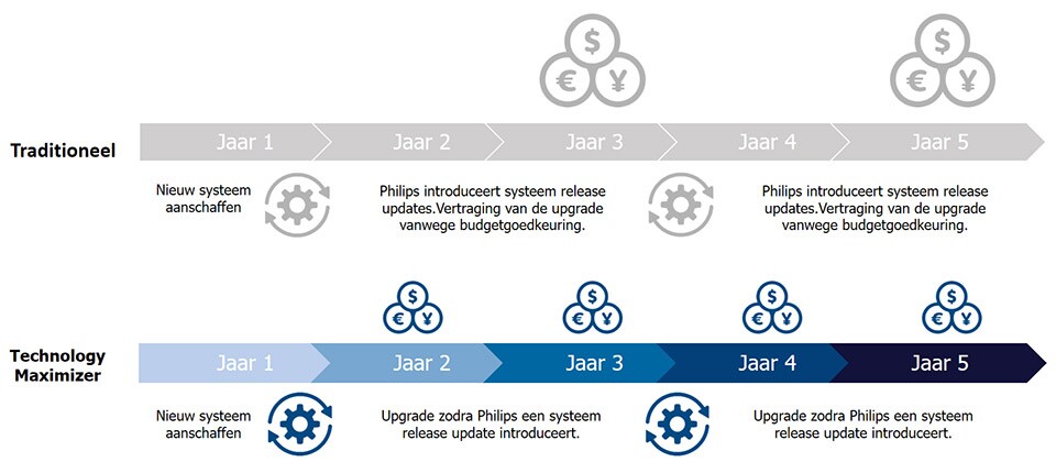 Philips technoogy maximizer - how it works for you graphic