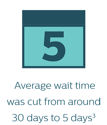 Waiting time infographic