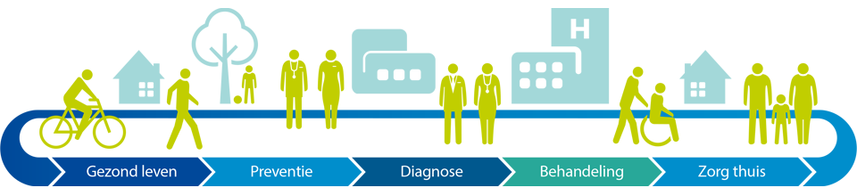 Healthcare continuum