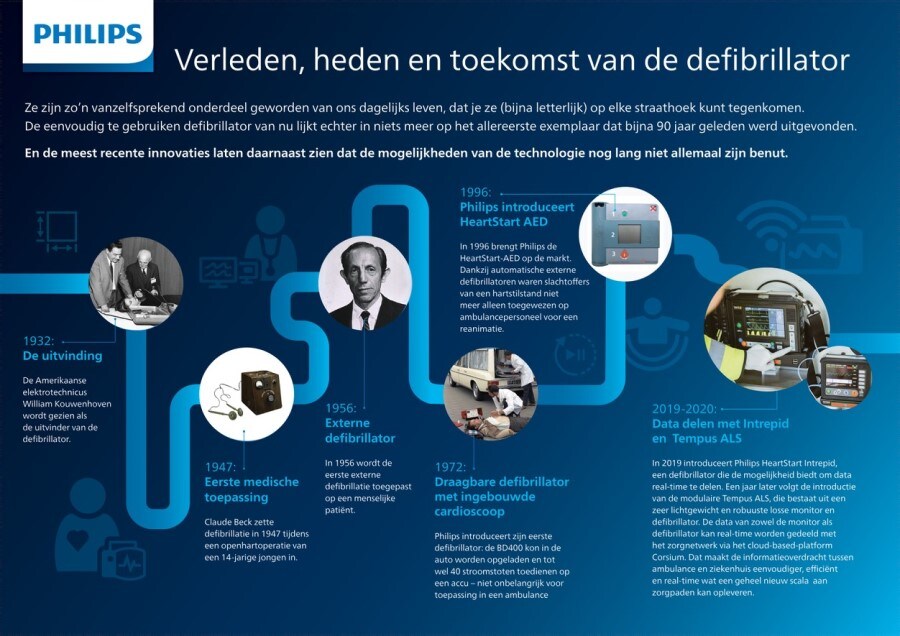 Infographic met verleden, heden en toekomst van de defibrillator