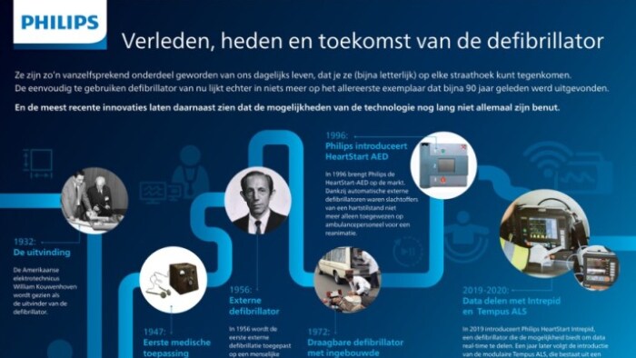 Verleden, heden en toekomst van de defibrillator