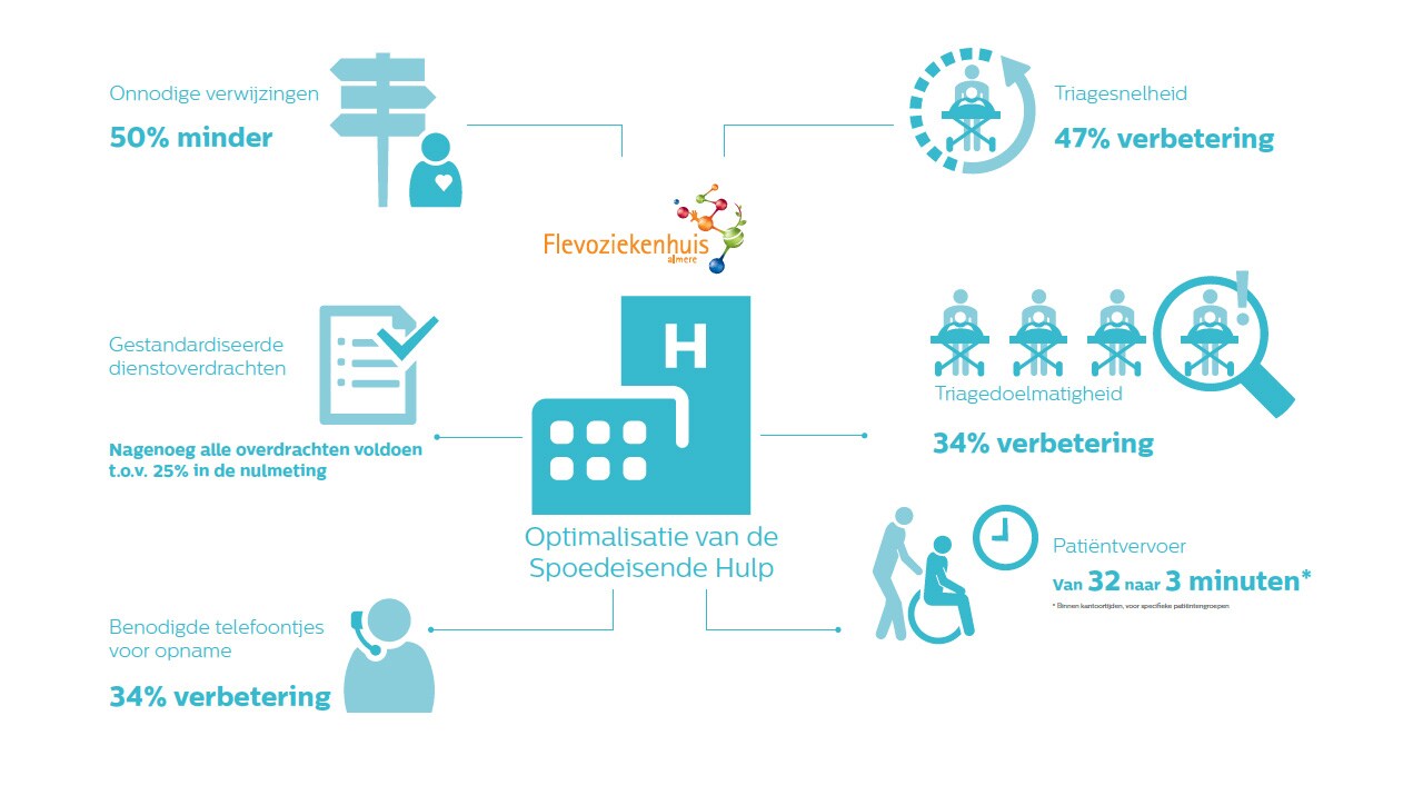 Infographic Flevoziekenhuis