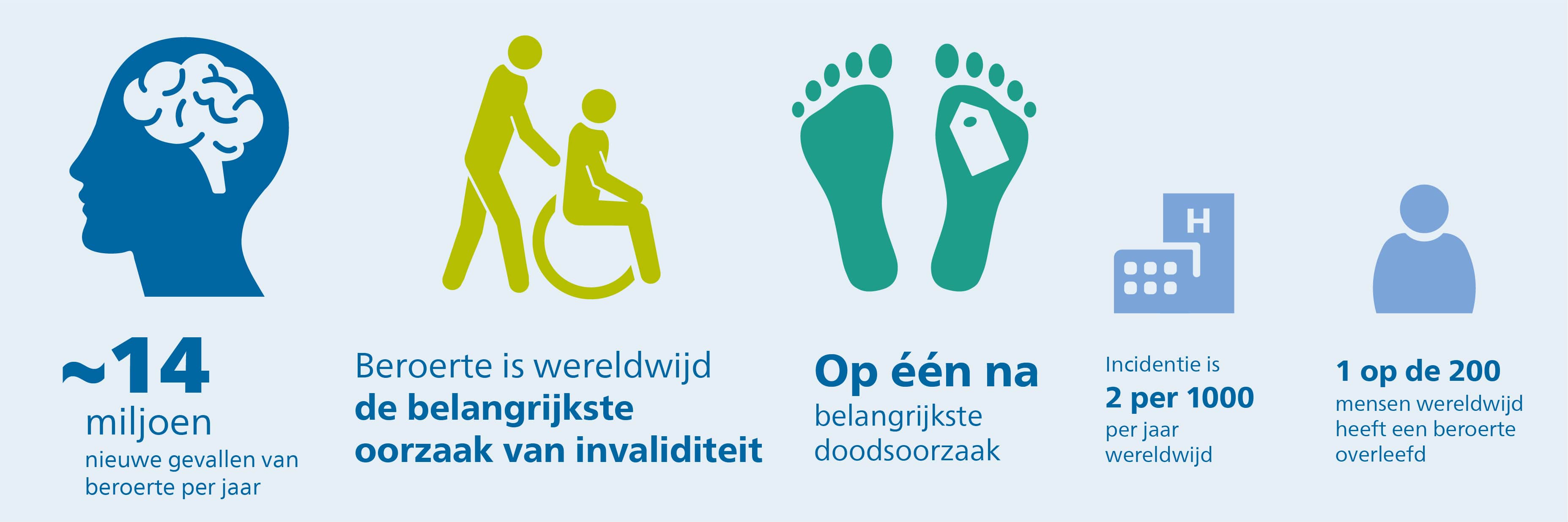 Ontwikkelingen in de beroertezorg