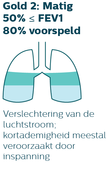 Infographic - Verslechtering van de luchtstroom; kortademingheid veroorzaakt door inspanning