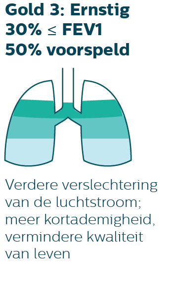 Infographic - Ernstige verslechtering van de luchtstroom, grote kortademigheid, verminderde kwaliteit van leven