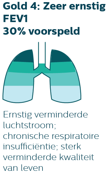 Infographic - Zeer ernstige verslechtering van de luchtstroom, chronische respiratoire insufficientie, sterk verminderde kwaliteit van leven