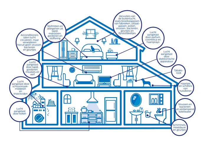 Lucht kwaliteit in huis