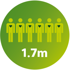 1,7 miljoen mensen