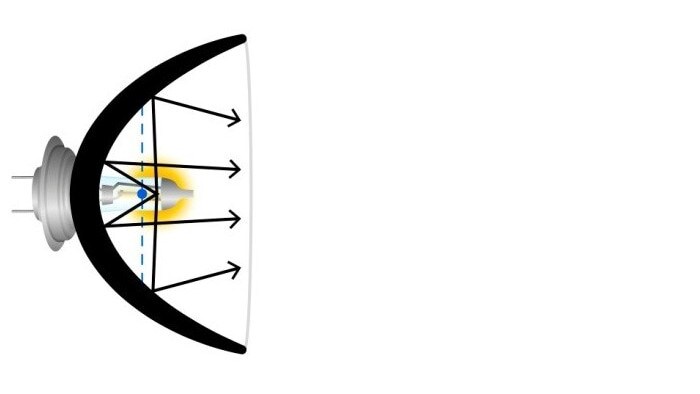 Slechte lampgeometrie: gloeidraad buiten het brandpunt