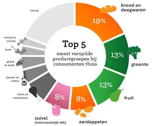 Voedselverspilling bij de Nederlandse consument in 2022