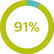 91% van de gebruikers is tevreden met de Philips-EnergyLight