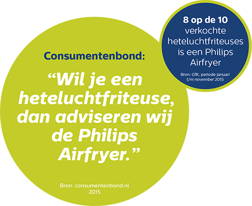 Consumentenbond test Philips Airfryer