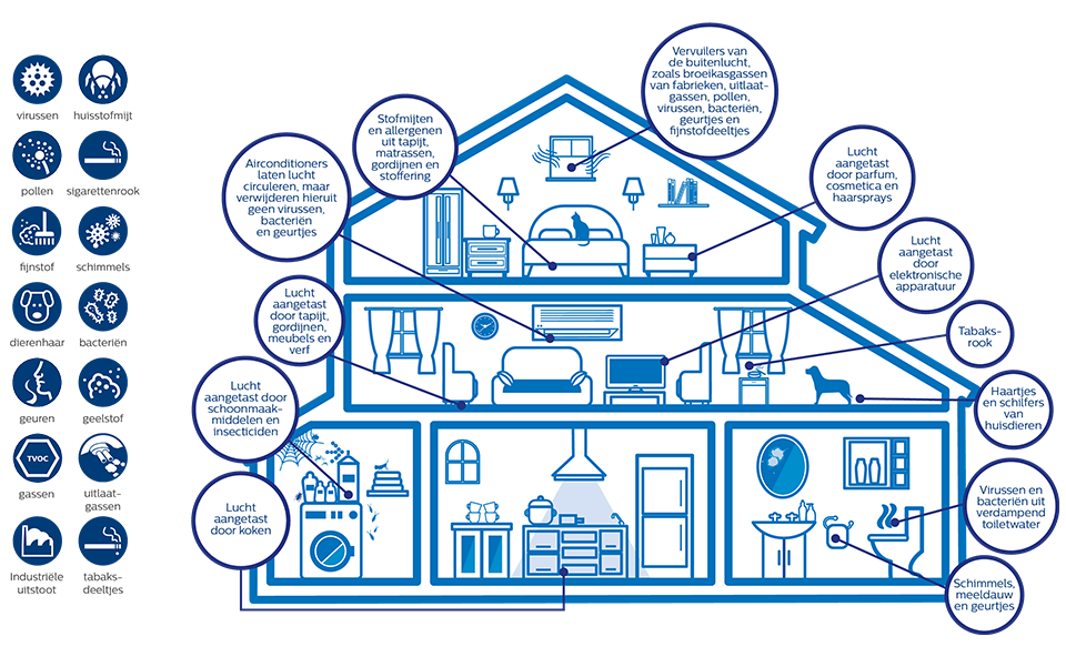 Lucht kwaliteit in huis