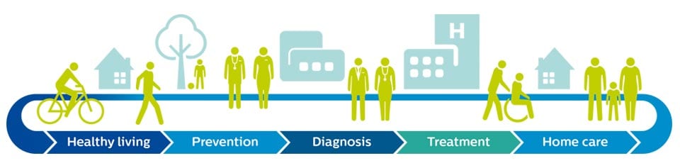 Health continuum