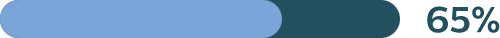 65%