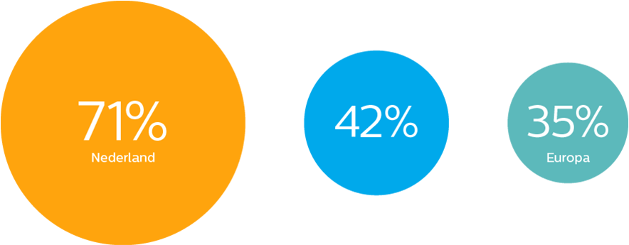 Gemiddelde van de 14 deelnemende landen