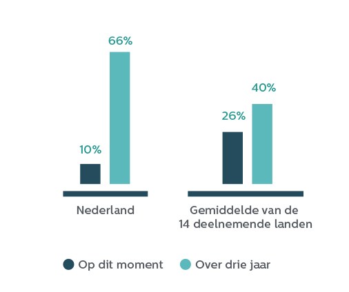 Gemiddelde van de 14 deelnemende landen