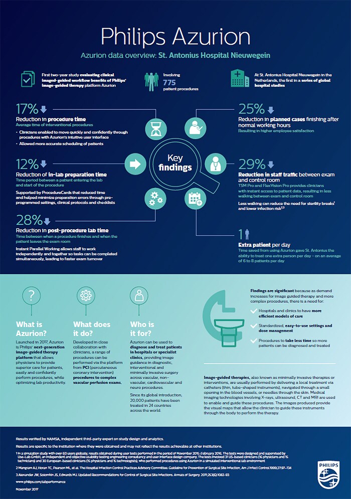 Azurion Infographic (opent in een nieuw tabblad)