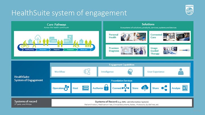 Philips HealthSuite System of Engagement diagram (opent in een nieuw tabblad)