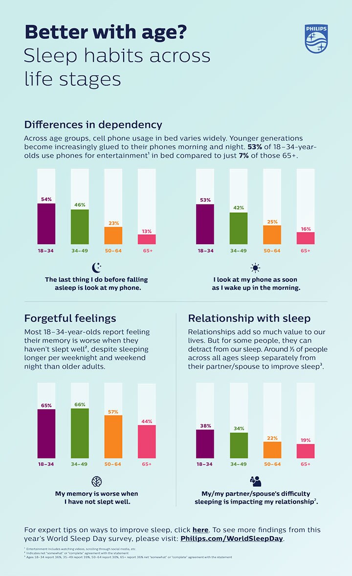 Philips WSD Infographic Age (opent in een nieuw tabblad)