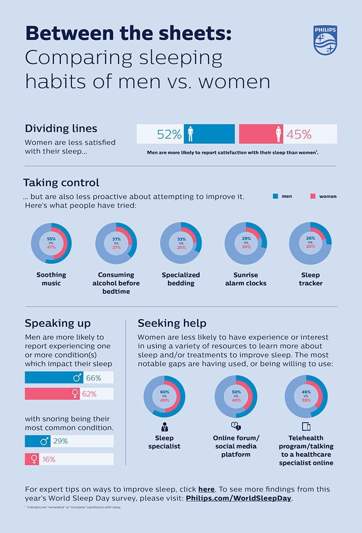 Philips WSD Infographic Gender (opent in een nieuw tabblad)