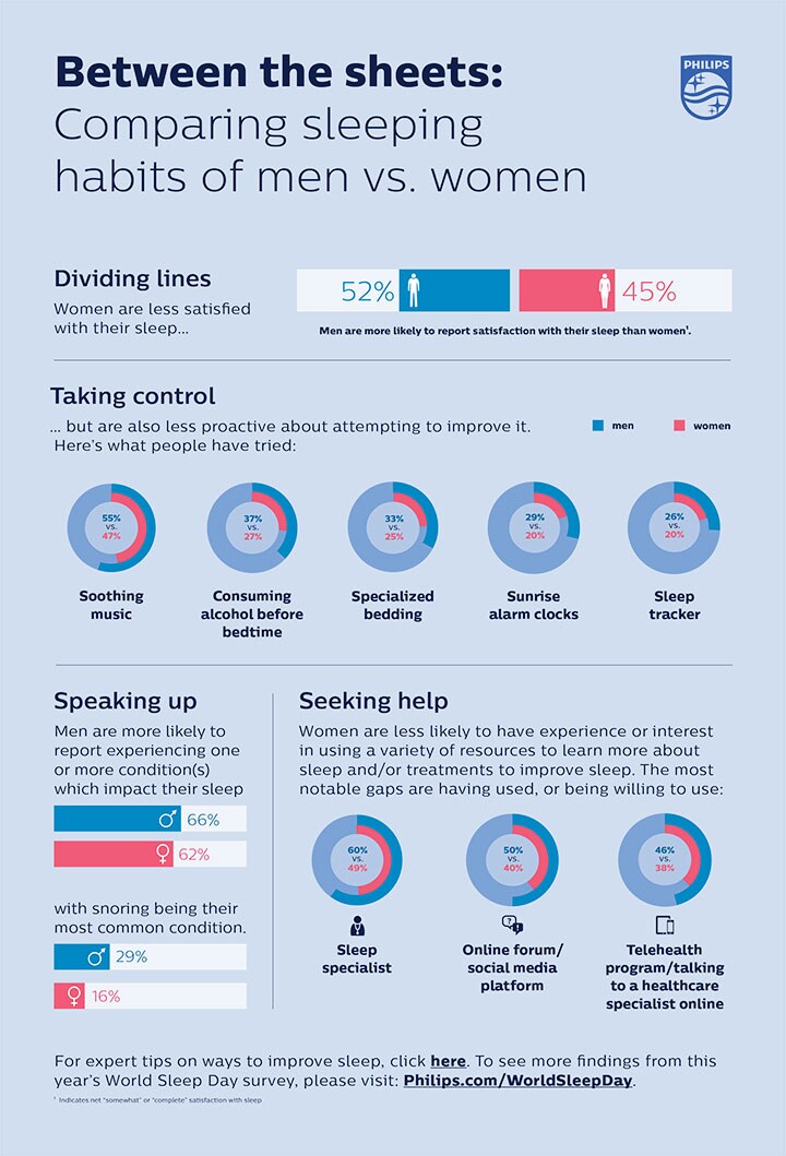 Philips WSD Infographic Gender (opent in een nieuw tabblad)