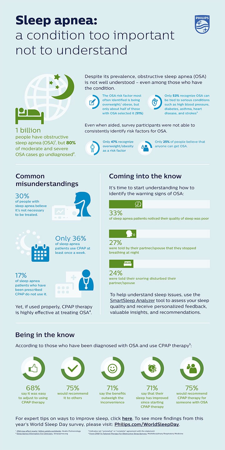 Philips WSD Infographic Sleep Apnea (opent in een nieuw tabblad)