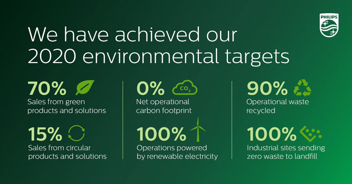 Environmental targets 2020