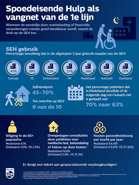 Spoedeisende Hulp Infographic Netherlands (opent in een nieuw tabblad)