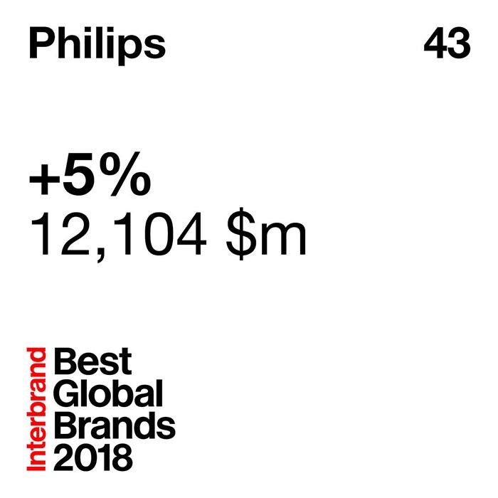 Philips opnieuw in top 50 meest waardevolle merken ter wereld (opent in een nieuw tabblad)