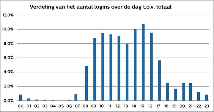 Verdeling logins