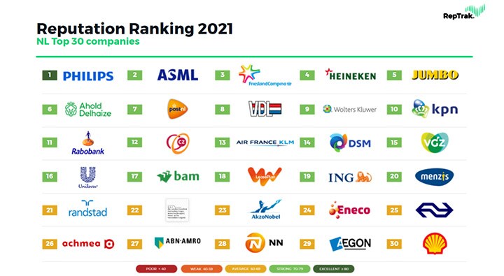 RepTrak reputation ranking