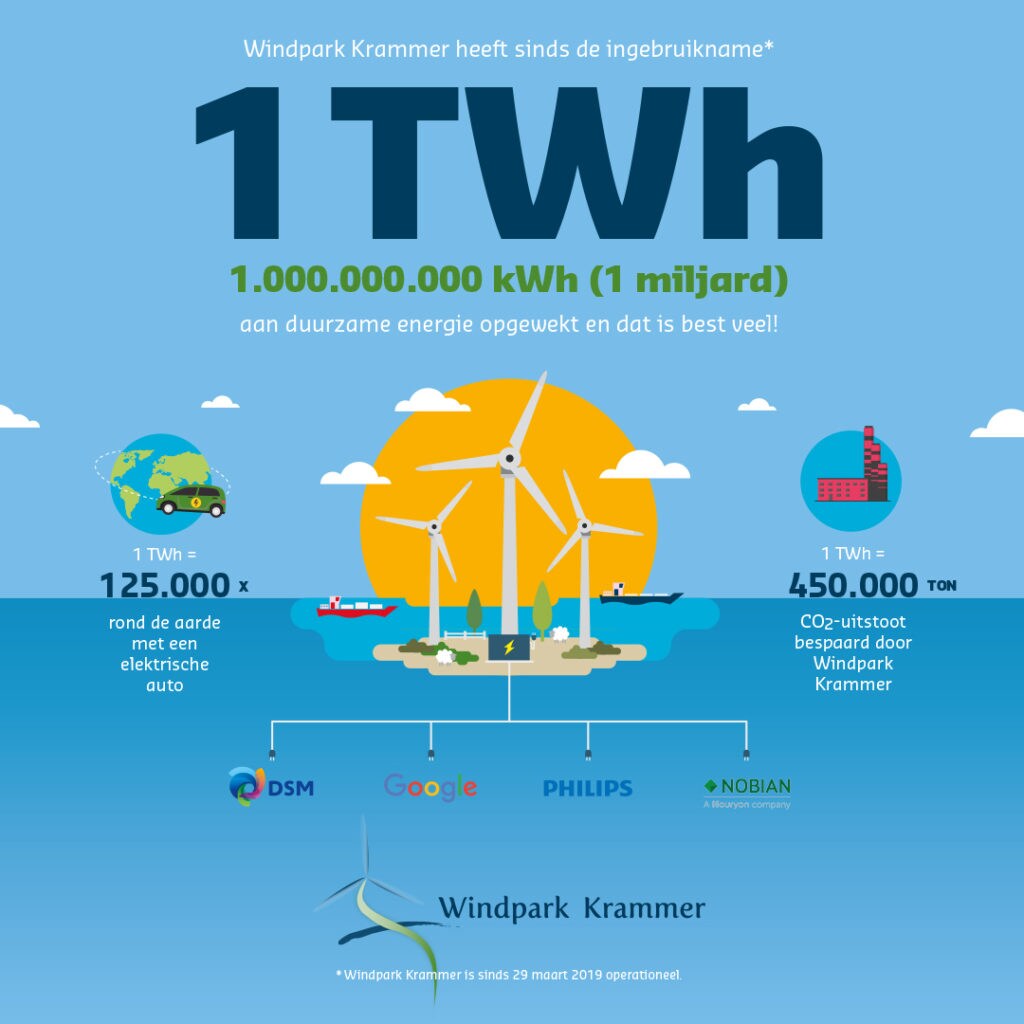 Illustratie Windpark Krammer