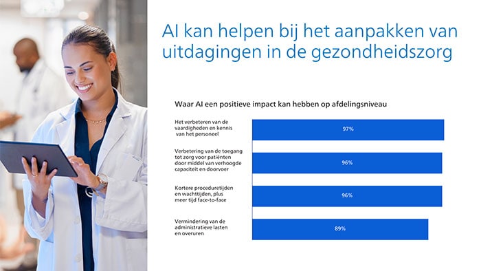 AI kan helpen bij het aanpakken van uitdagingen in de gezondheidszorg. -  